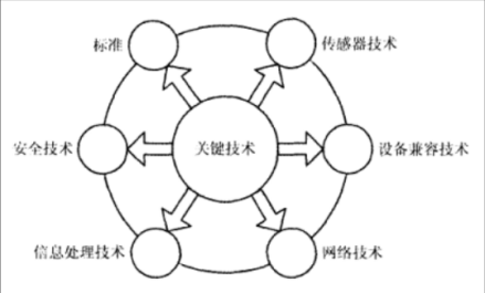 技术问题