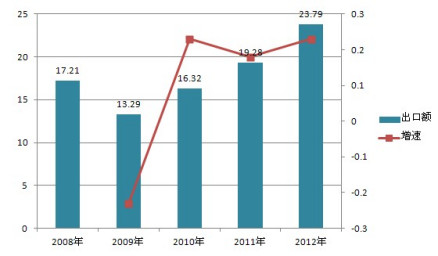 2008-2012年我国铝箔行业出口额分析