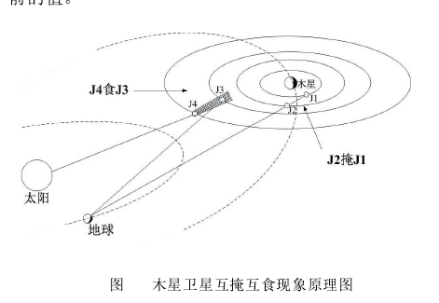 木星卫星互掩互食现象原理图