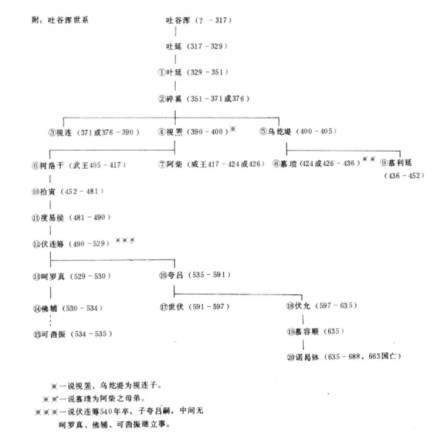 吐谷浑世系图 