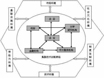 产业集群的技术创新系统