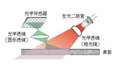 光电鼠标