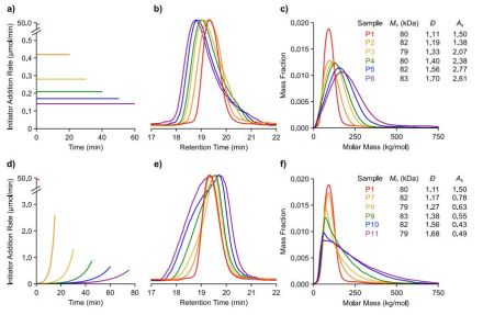 平均分子量和分子量分布