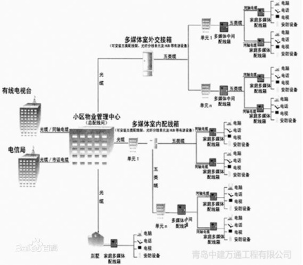 家庭通讯系统