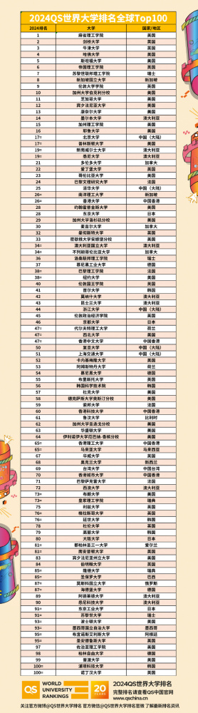 2024QS世界大学排名 