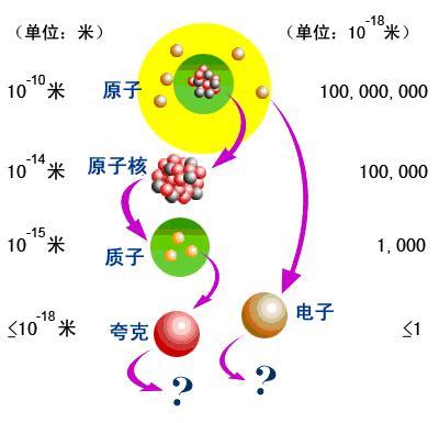 当今人们认识的物质结构