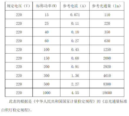 220V白炽灯标准光通量
