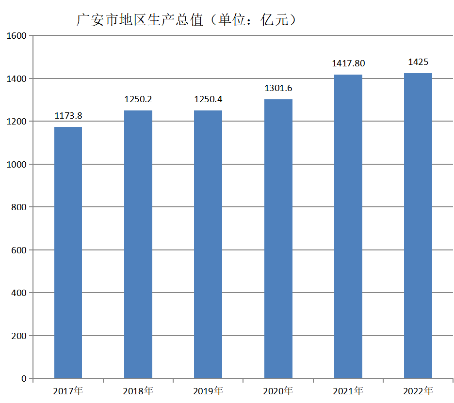 广安市地区生产总值（2017年~2022年）变化