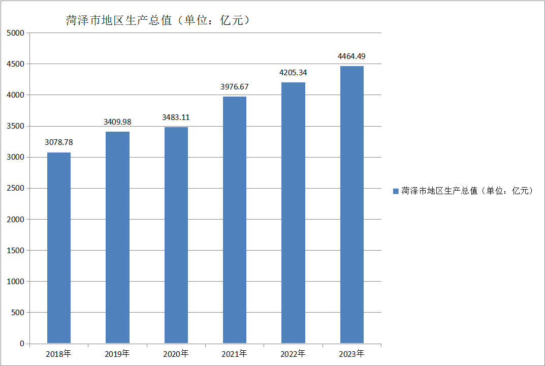 菏泽市地区生产总值（2018—2023）