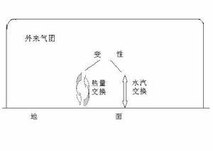 变性气团