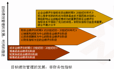 成本业绩评价
