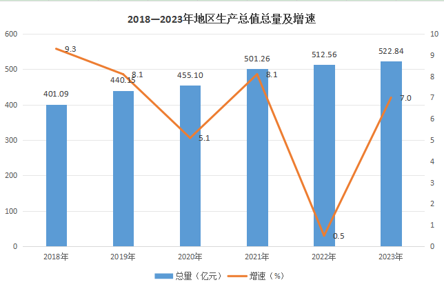 2018—2023年顺庆区地区生产总值变化