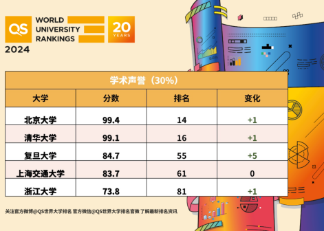 学术声誉中国大陆高校情况