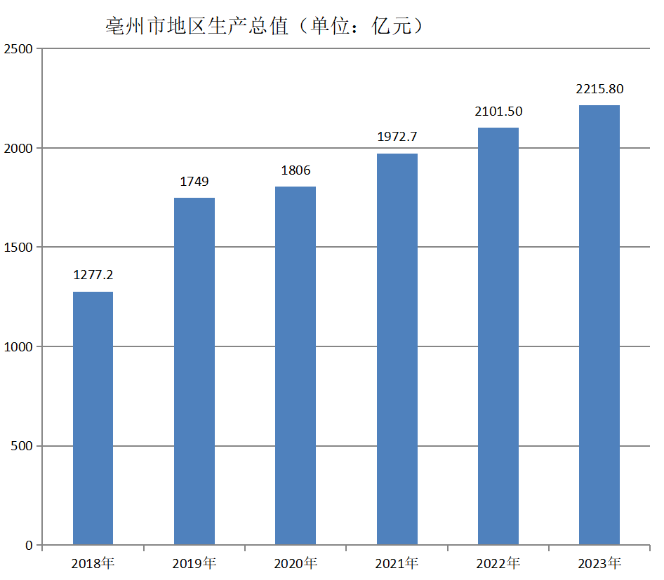 亳州市地区生产总值（2018年~2023年）变化
