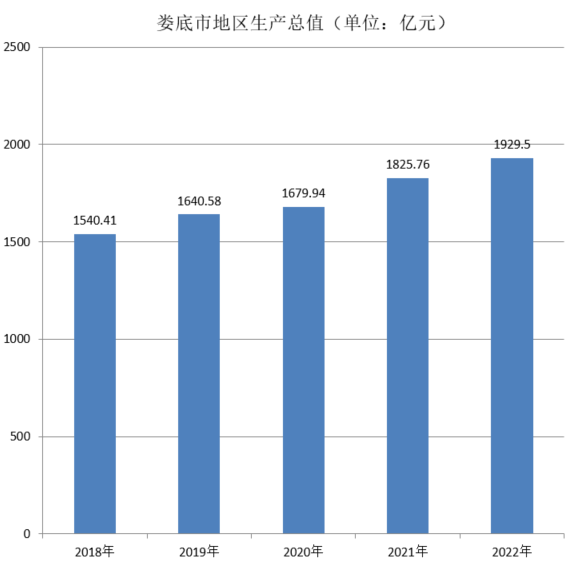 娄底市地区生产总值（2018年~2022年）变化