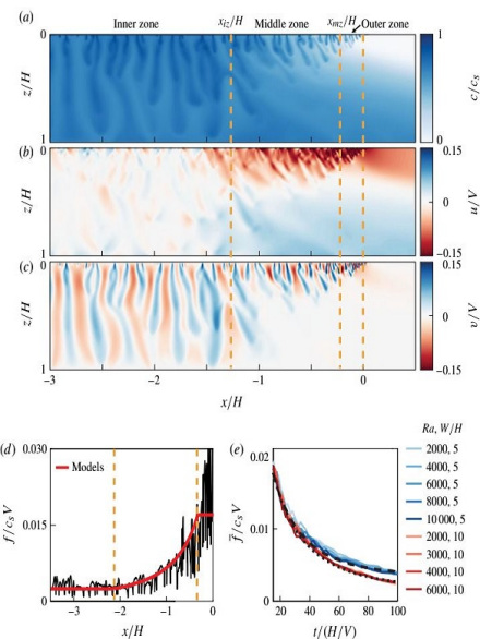 平均溶解流量模型 