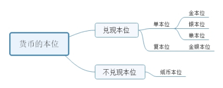 货币的本位