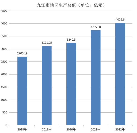 九江市地区生产总值（2018年~2022年）变化