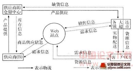 电子商务与物流