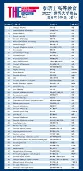 世界前200名(表1)