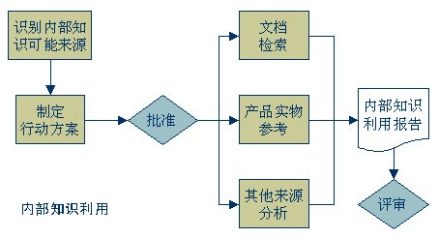 内部知识利用