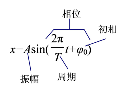 函数公式中的相位