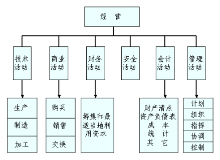 古典管理理论