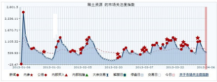 稀土元素