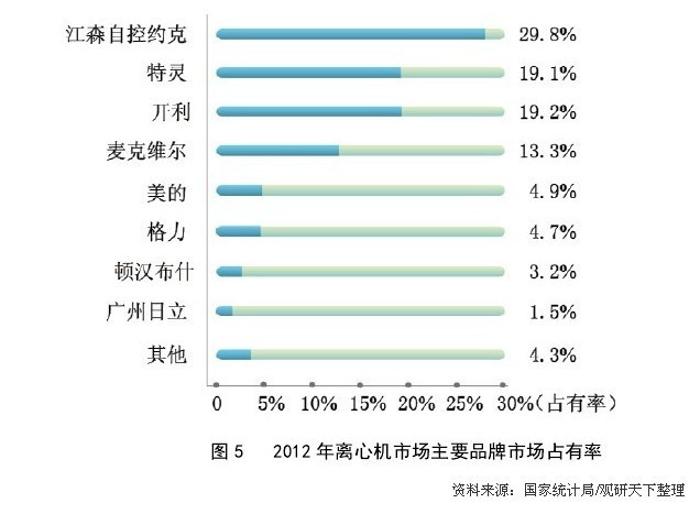 2012年离心机市场主要品牌市场占有率
