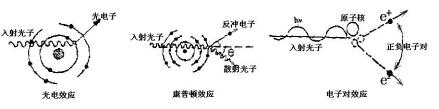 图1 γ射线与物质的三种主要相互作用示意图