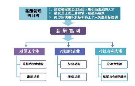 图：薪酬管理目的