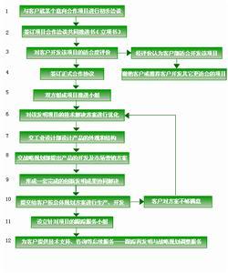 国际技术转移业务
