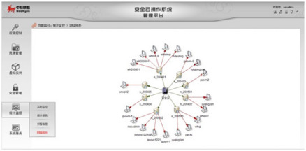 安全云操作系统
