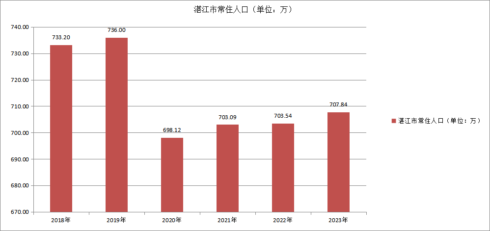 湛江市常住人口（2018—2023）
