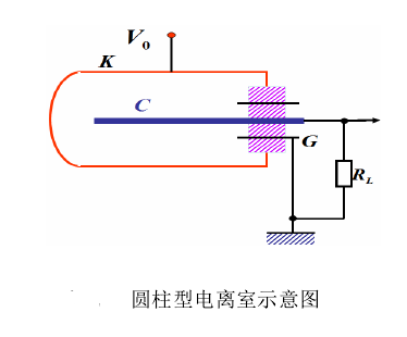 圆柱型电离室示意图