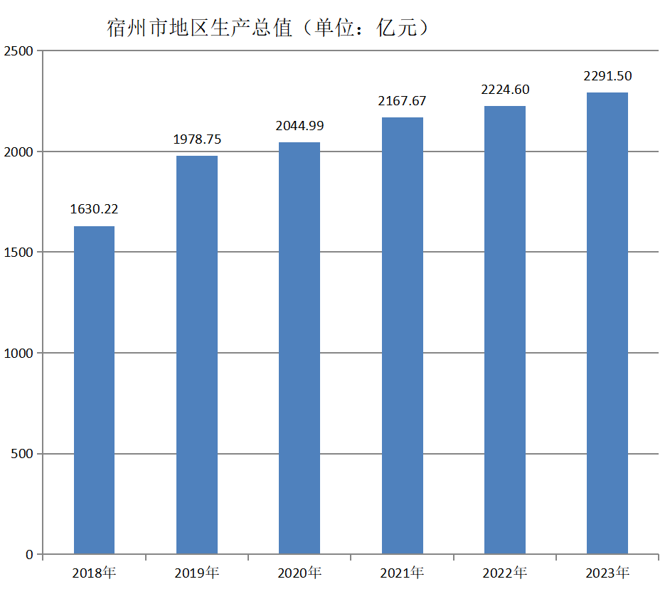 宿州市地区生产总值（2018年-2023年）变化
