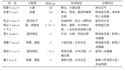 主要污染