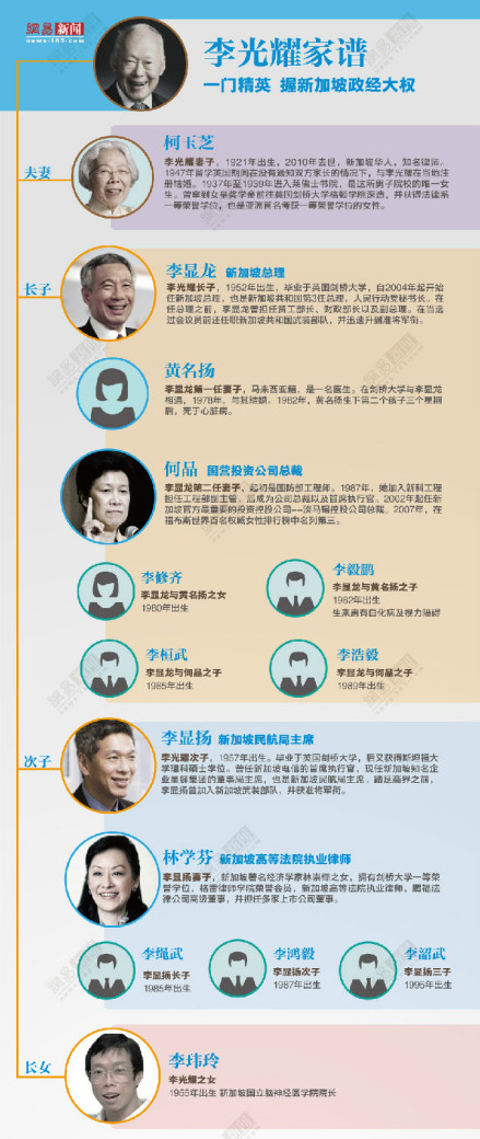 李光耀家族