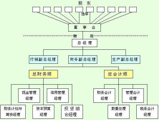 企业理财