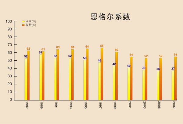 图4 恩格尔系数变化情况