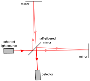 图1 迈克尔逊干涉仪的光路(补偿板未画出)