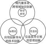 现代服务业科技创新体系与知识创新