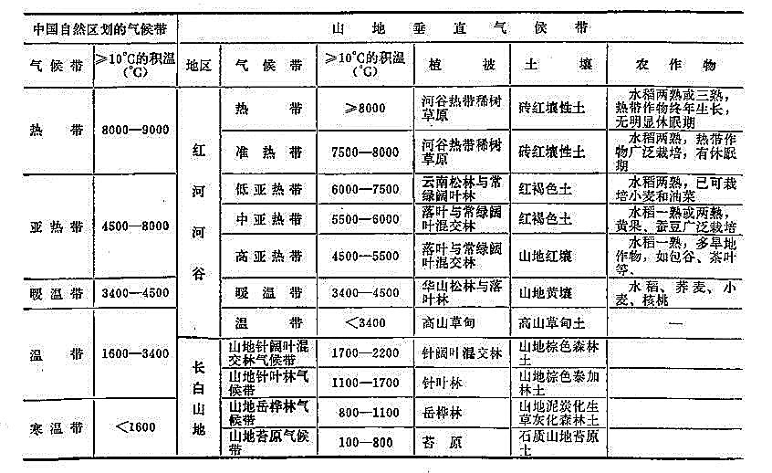 表4 气候带的比较