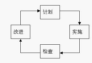 绩效管理的PDCA循环