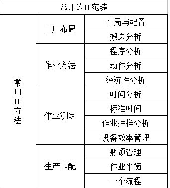 图2 常用的IE范畴及方法