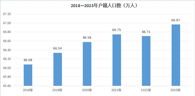 2018—2023年顺庆区常住人口