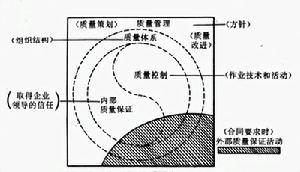 图1 质量保证示图