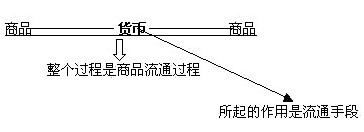 流通手段