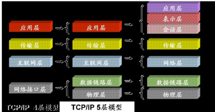 TCP/IP五层模型