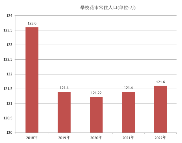 攀枝花市常住人口（2018年~2022年）变化